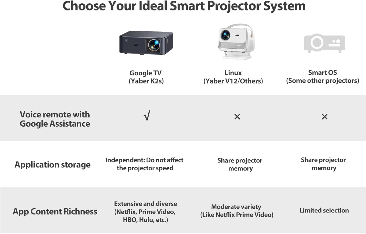 Projector 4K with Google TV, YABER K2s WiFi 6 Bluetooth Projector, Sound by JBL, Dolby Audio, Auto Focus & Keystone,Native 1080P 4K Supported Outdoor Movie Projector with Netflix 7000+ Apps Projector 4K with Google TV, YABER K2s WiFi 6 Bluetooth Projector, Sound by JBL, Dolby Audio, Auto Focus & Keystone,Native 1080P 4K Supported Outdoor Movie Projector with Netflix 7000+ Apps